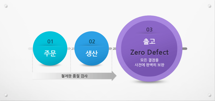 주문, 생산, 출고 Zero Defect 모든 결점을 사전에 완벽히 보완