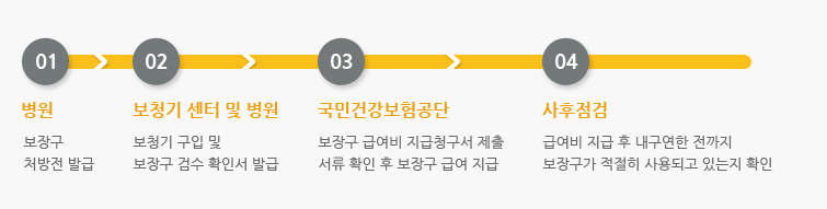 1) 병원 : 보장구 처방전 발급 2) 보청기 센터 및 병원 : 보청기 구입 및 보장구 검수 확인서 발급 3) 국민건강보험공단 : 보장구 급여비 지급청구서 제출 서류 확인 후 보장구 급여 지급 4) 사후점검 : 급여비 지급 후 내구연한 전까지 보장구가 적절히 사용되고 있는지 확인