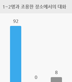 1~2명과 조용한 장소에서의 대화 인 경우 양쪽 보청기 92%, 한쪽 보청기 0%,  차이 없음 8% 