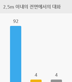 2.5m 이내의 전면에서의 대화 인 경우   양쪽 보청기 4%,  한쪽 보청기 92%, 차이 없음 4% 