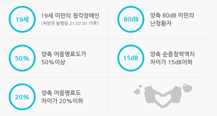 19세 미만의 청각장애인, 양측 80dB 미만의 난청환자, 양측 어음명료도가 50%이상, 양측 순음청력역치 차이가 15dB이하, 양측 어음명료도 차이가 20%이하